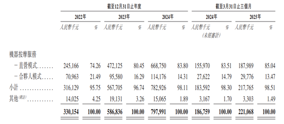 新股前瞻|乐摩物联：智能按摩椅龙头再递表，增长焦虑如何“破局”?