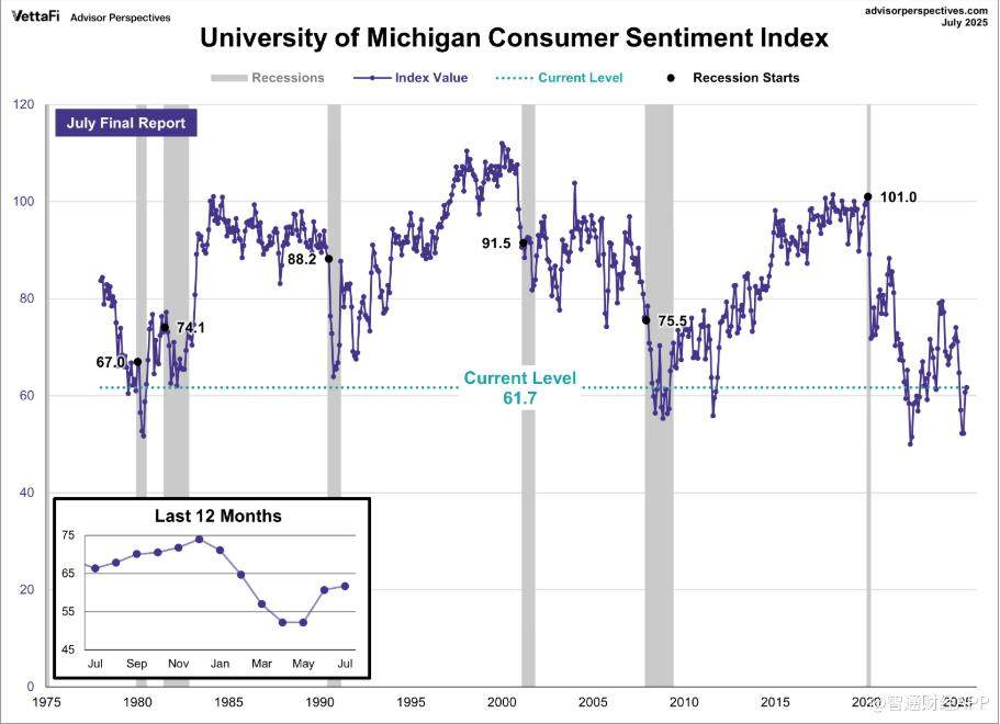 US Consumer Confidence Continues to Rise, but Overall Optimism Remains at Historical Low