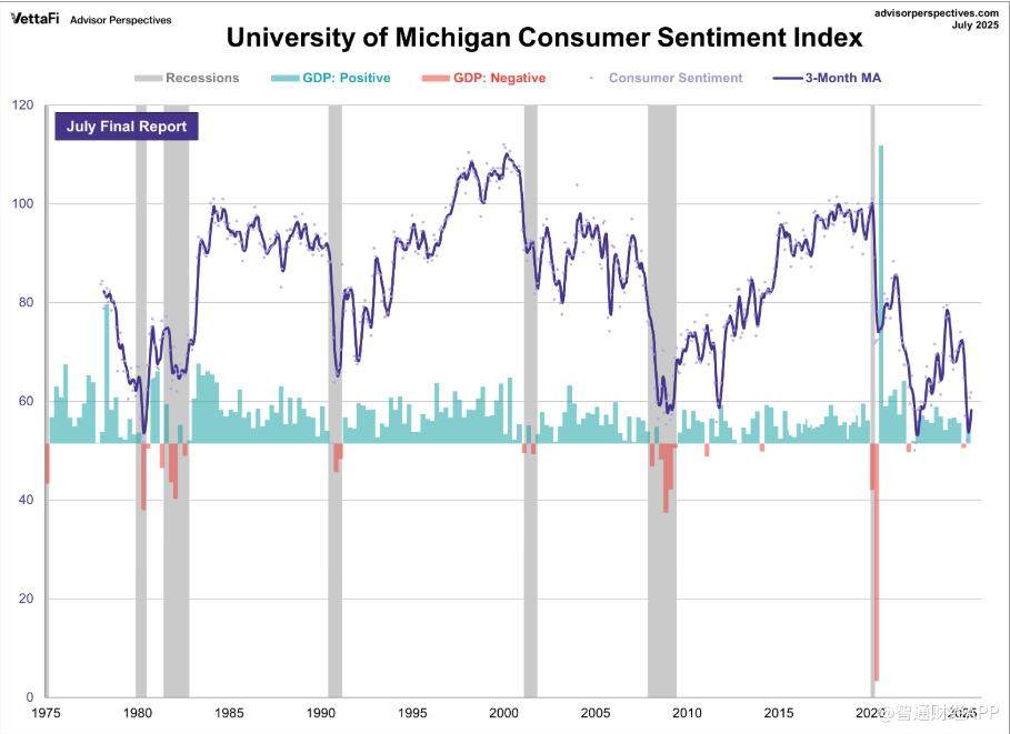 US Consumer Confidence Continues to Rise, but Overall Optimism Remains at Historical Low