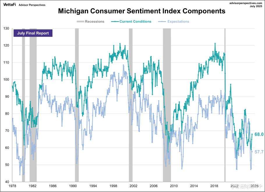 US Consumer Confidence Continues to Rise, but Overall Optimism Remains at Historical Low