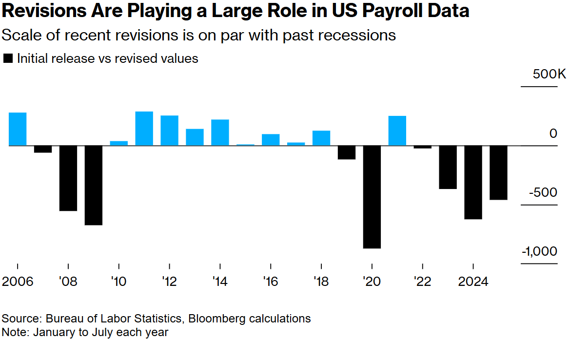 A 2.6 Million Jobs Just Vanished! US Statistical System Plunges into Trust Crisis: Response Rate Dives Below 60%