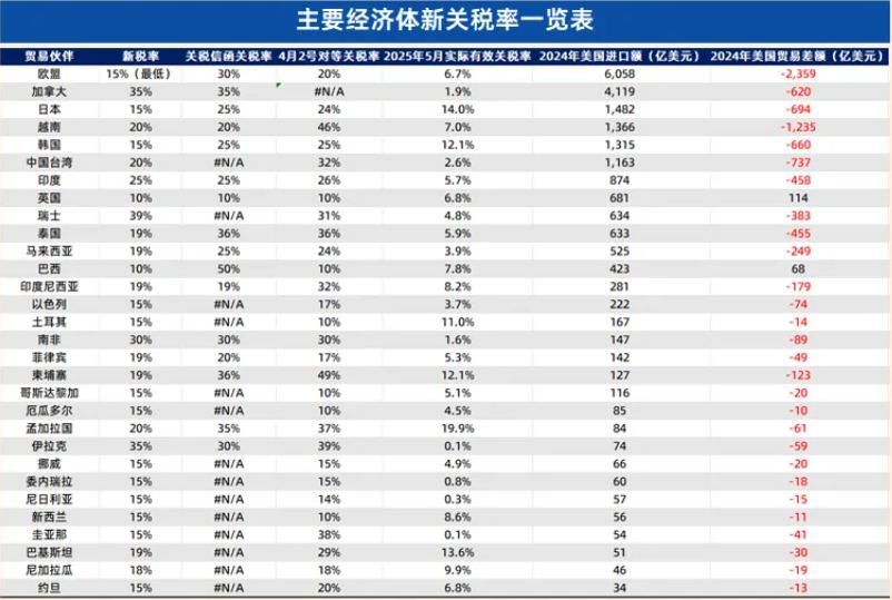 华创证券:美国新版对等关税率几何?