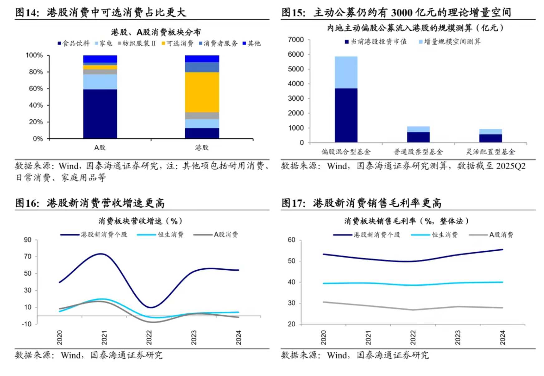 国泰海通证券:当下时点如何看港股新消费?