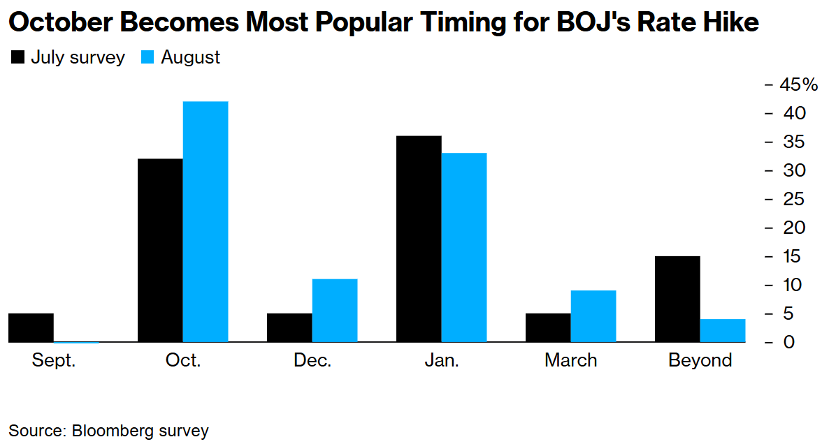 Hayashi\'s Prudent Stance Can\'t Block Market Expectations: BOJ to Hike Rates in October?