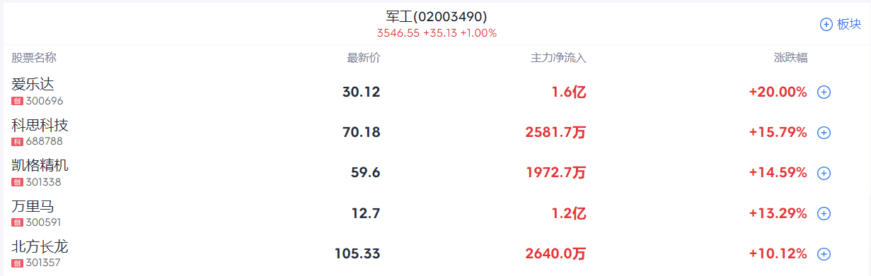 A-Share Market Report: A-Stock Trend Diversifies! Shanghai Composite Index Turns Red in Mid-Morning, Machinery and Decelerator Concepts Continue Strong Performance