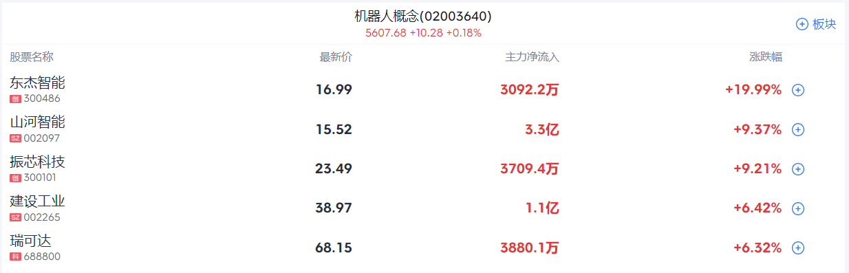 A-Share Market Report: A-Stock Trend Diversifies! Shanghai Composite Index Turns Red in Mid-Morning, Machinery and Decelerator Concepts Continue Strong Performance