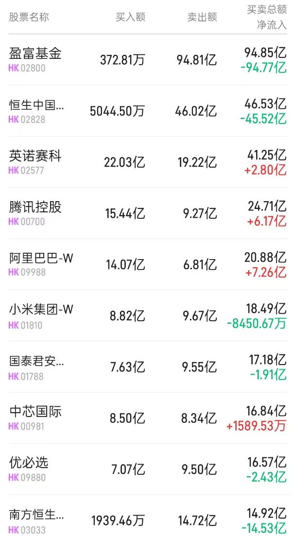 北水动向|北水成交净卖出180.92亿 北水再度减持港股ETF 全天抛售盈富基金(02800)超145亿港元