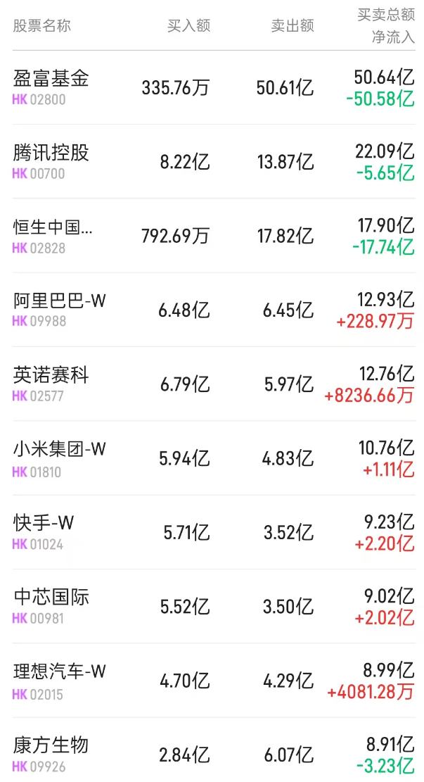 北水动向|北水成交净卖出180.92亿 北水再度减持港股ETF 全天抛售盈富基金(02800)超145亿港元