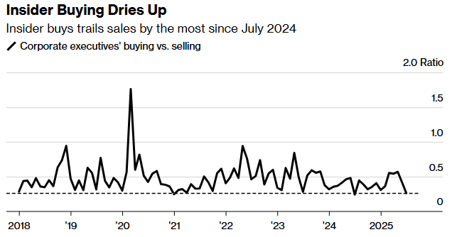Dangerous Signals Behind US Stock Market\'s 10th Record High in July: Corporate Executives Suddenly Sell Their Company Stocks