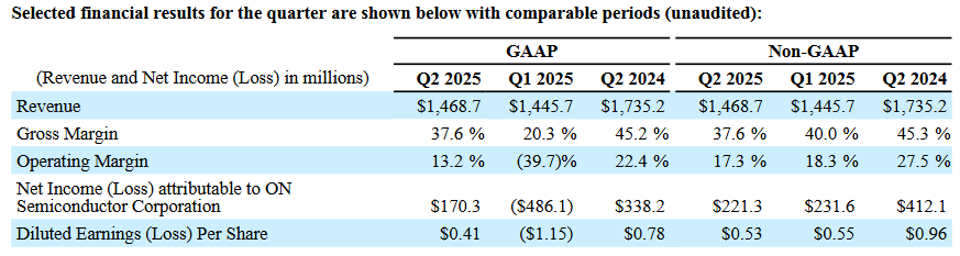 ON Semiconductor (ON.US) Q2 Revenue Surpasses Expectations but Down 15.5% YoY; Stock Price Falls Nearly 5%