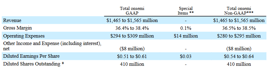 ON Semiconductor (ON.US) Q2 Revenue Surpasses Expectations but Down 15.5% YoY; Stock Price Falls Nearly 5%