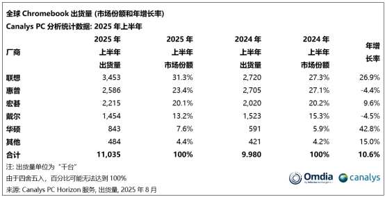 联想(00992)稳居上半年Chromebook市场首位 Legion Tab季度出货量翻倍