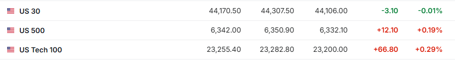 US Stock Market Outlook | Three Major Indices Move Up and Down - Palantir (PLTR.US) Surges After Earnings
