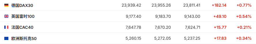 US Stock Market Outlook | Three Major Indices Move Up and Down - Palantir (PLTR.US) Surges After Earnings
