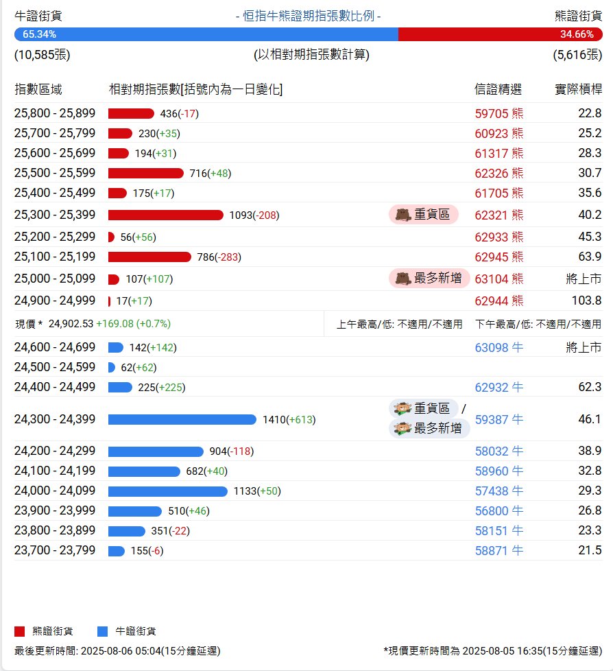 Hong Kong Index Bull-Bear Street Ratio (65:35) 20250806