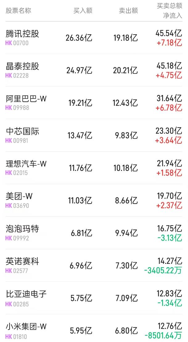 Northbound Trend | Northbound Transactions Reach HK$94.85 Billion; Crystal Technology Holdings (02228) Signs HK$60 Billion Deal, and Northbound Trading Volume Exceeds HK$5 Billion