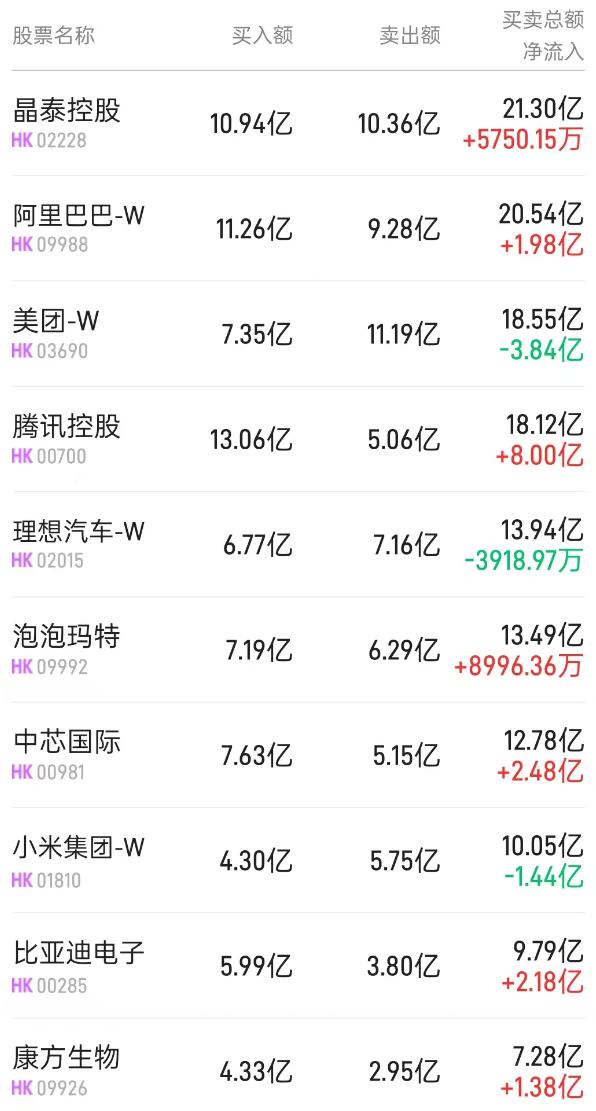 Northbound Trend | Northbound Transactions Reach HK$94.85 Billion; Crystal Technology Holdings (02228) Signs HK$60 Billion Deal, and Northbound Trading Volume Exceeds HK$5 Billion