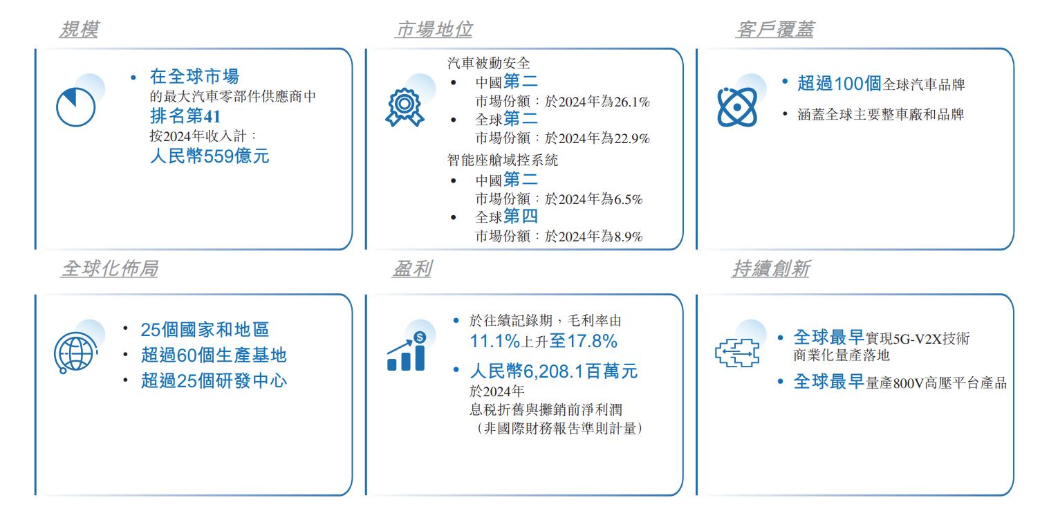 新股消息 | 均胜电子(600699.SH)二次递表港交所 于2024年全球汽车零部件行业中排名第41