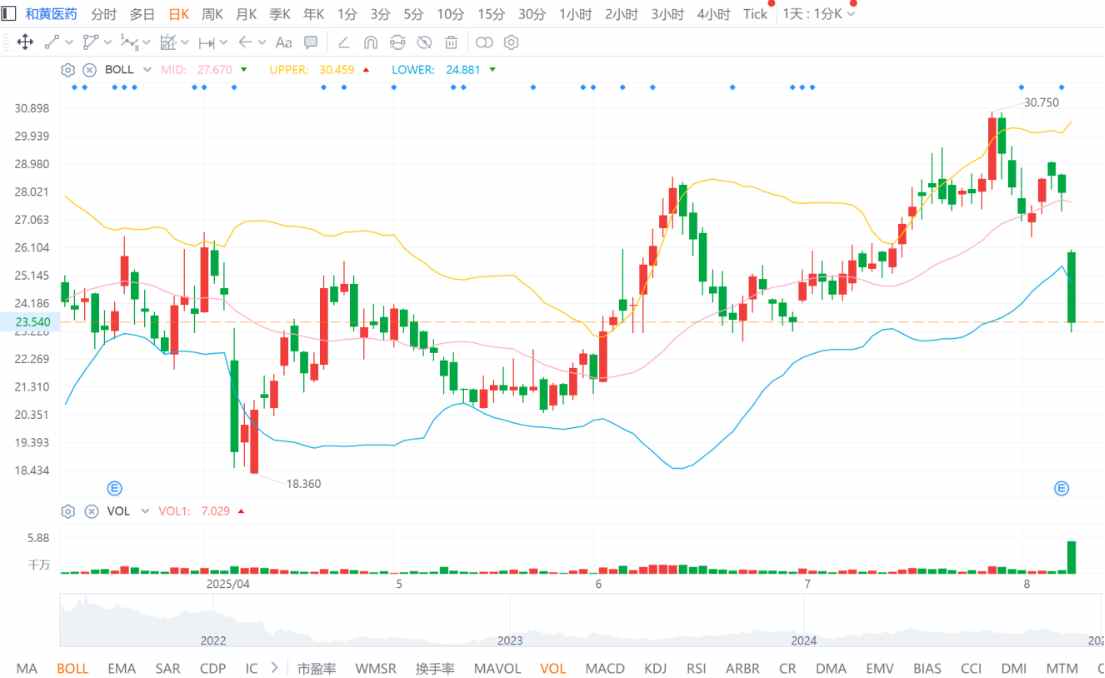 中报披露、股价闪崩,被内卷的和黄医药(00013)为何获南下资金加速买入?