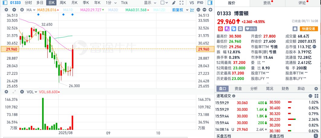 从8.55%涨幅看博雷顿（01333）：量价齐飞背后或透露完美“三部曲”