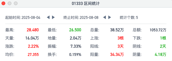 从8.55%涨幅看博雷顿（01333）：量价齐飞背后或透露完美“三部曲”