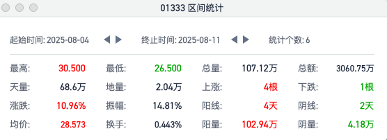 从8.55%涨幅看博雷顿(01333):量价齐飞背后或透露完美“三部曲”