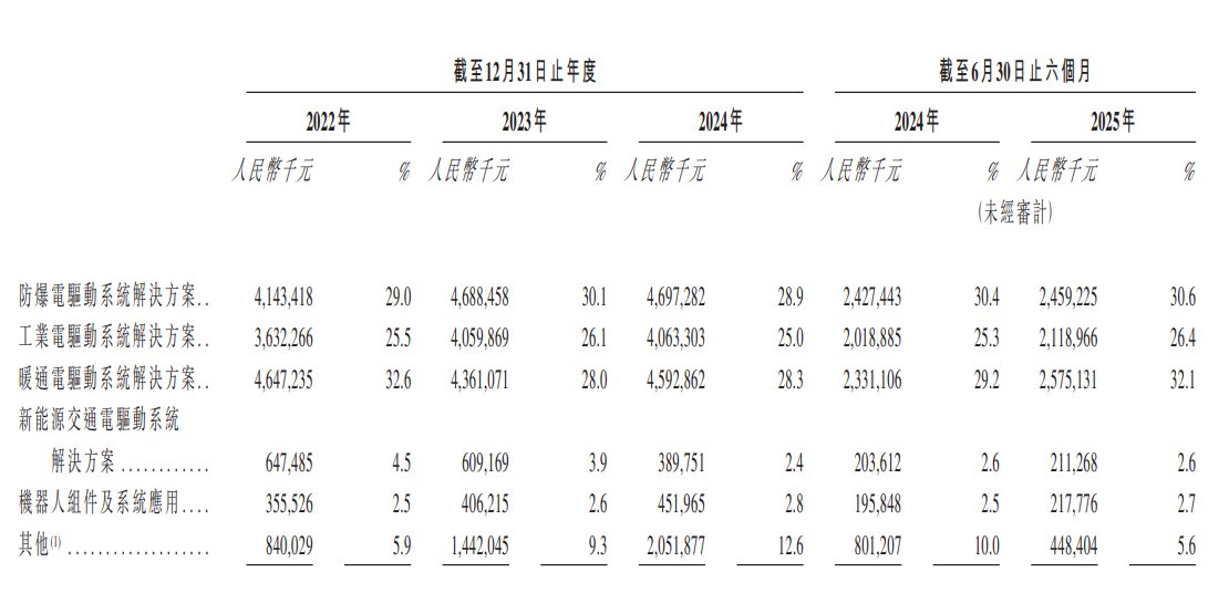 新股消息 | 卧龙电驱(600580.SH)递表港交所 在全球防爆电驱动系统解决方案市场排名第一