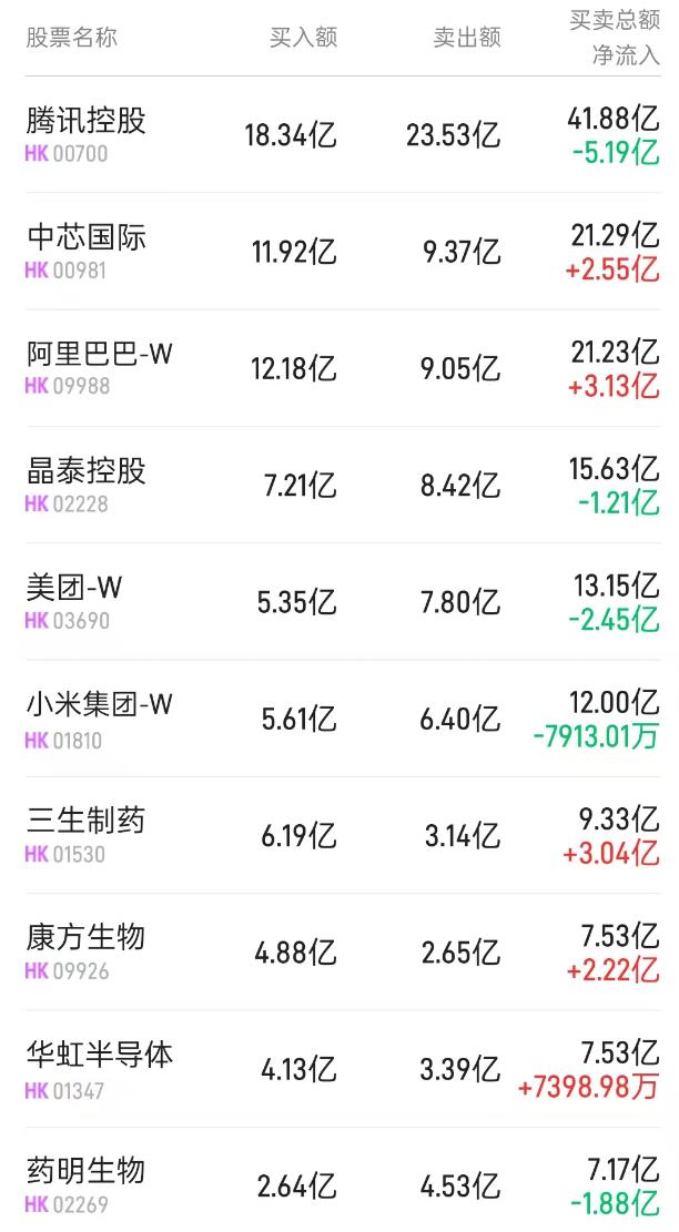 北水动向|北水成交净买入10.34亿 腾讯(00700)绩后触及600港元关口 北水逢高抛售超11亿港元