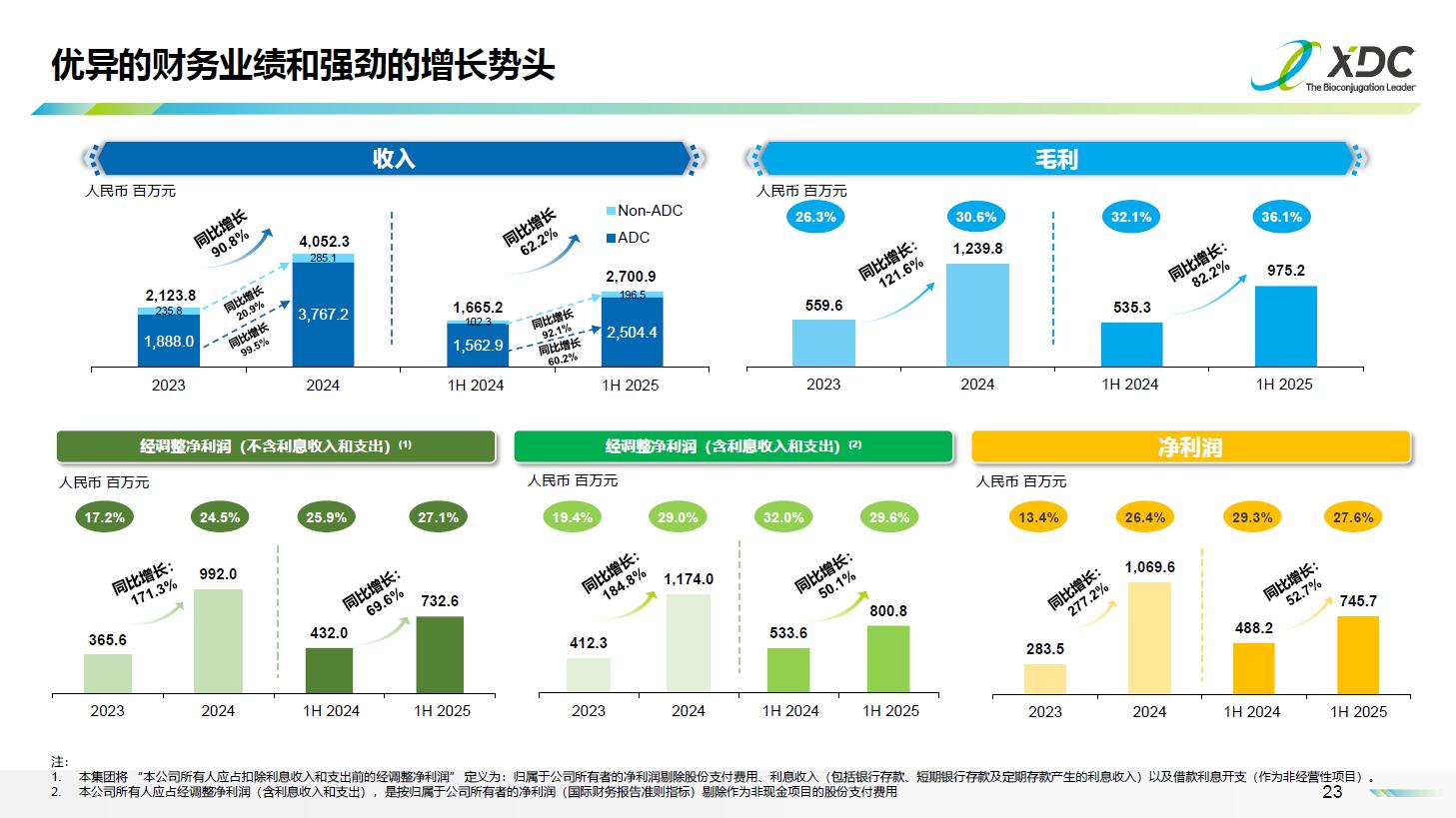 硬核业绩！ADC CRDMO 一哥药明合联 (02268) 上半年业绩继续“狂飙”：新签项目创新高，项目储备量质齐升，产能布局辐射全球