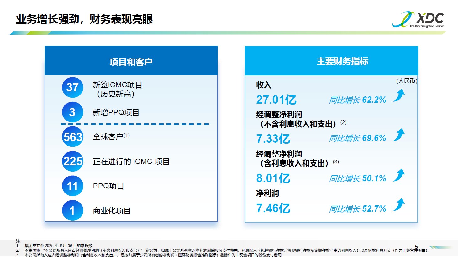 硬核业绩！ADC CRDMO 一哥药明合联 (02268) 上半年业绩继续“狂飙”：新签项目创新高，项目储备量质齐升，产能布局辐射全球