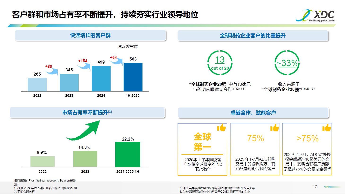 硬核业绩！ADC CRDMO 一哥药明合联 (02268) 上半年业绩继续“狂飙”：新签项目创新高，项目储备量质齐升，产能布局辐射全球