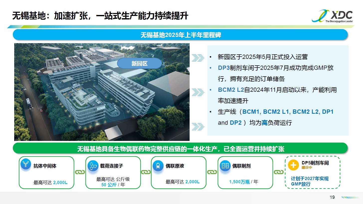 硬核业绩！ADC CRDMO 一哥药明合联 (02268) 上半年业绩继续“狂飙”：新签项目创新高，项目储备量质齐升，产能布局辐射全球
