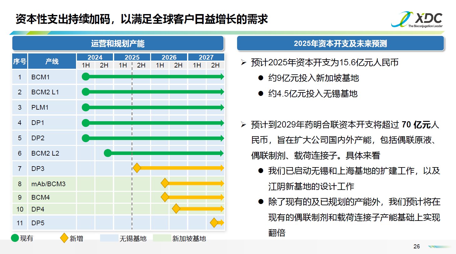 硬核业绩！ADC CRDMO 一哥药明合联 (02268) 上半年业绩继续“狂飙”：新签项目创新高，项目储备量质齐升，产能布局辐射全球