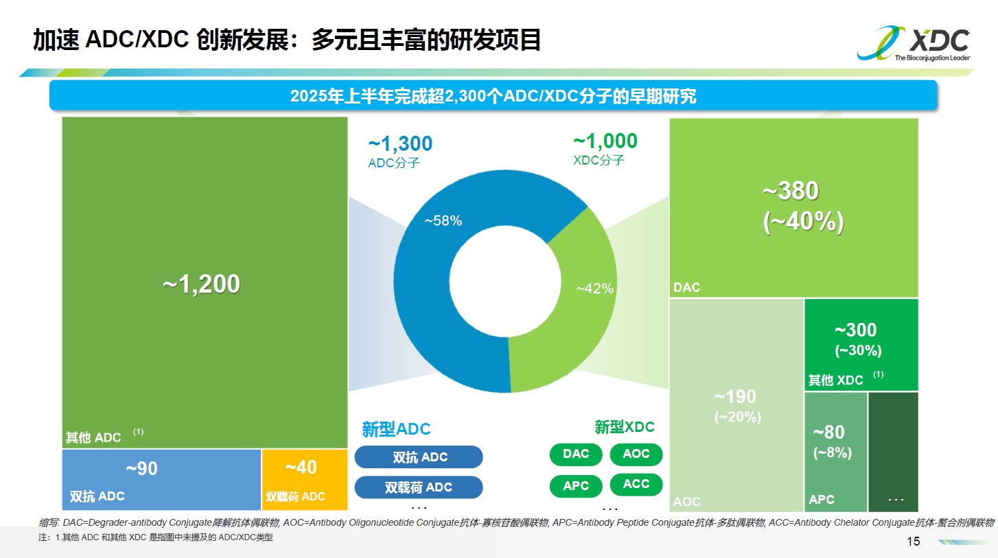 硬核业绩！ADC CRDMO 一哥药明合联 (02268) 上半年业绩继续“狂飙”：新签项目创新高，项目储备量质齐升，产能布局辐射全球