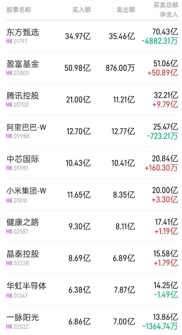 北水动向|北水成交净买入185.73亿 北水再度抢筹港股ETF 抛售东方甄选(01797)超5亿港元