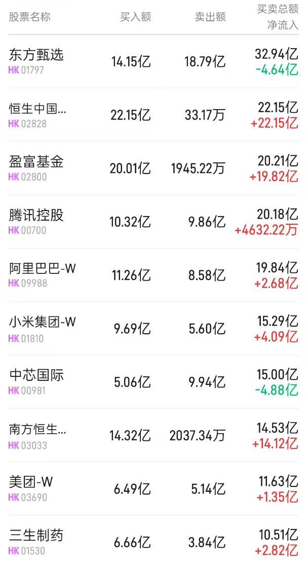 北水动向|北水成交净买入185.73亿 北水再度抢筹港股ETF 抛售东方甄选(01797)超5亿港元