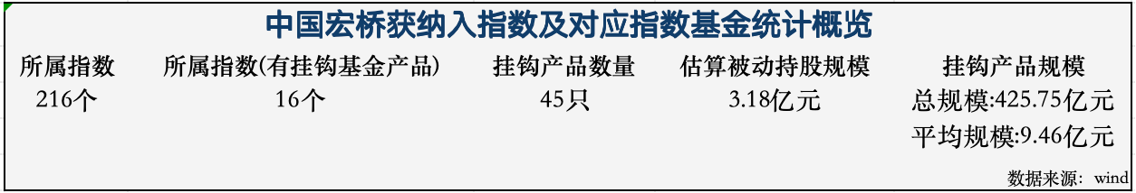被密集纳入多个重要指数，中国宏桥（01378）的“含金量”还在上升？