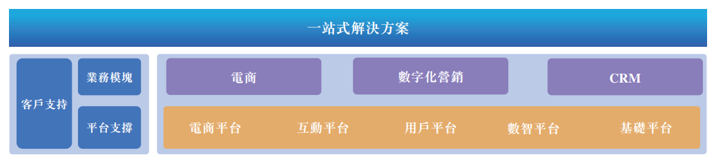 新股消息 | SaaS解决方案供应商小鹅通递表港交所 引入腾讯等公司投资入股