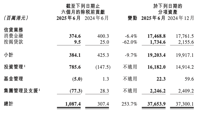 新鸿基公司（00086）：溢利暴增10倍、股价跃升20%“生态飞轮”模式重塑资管估值逻辑