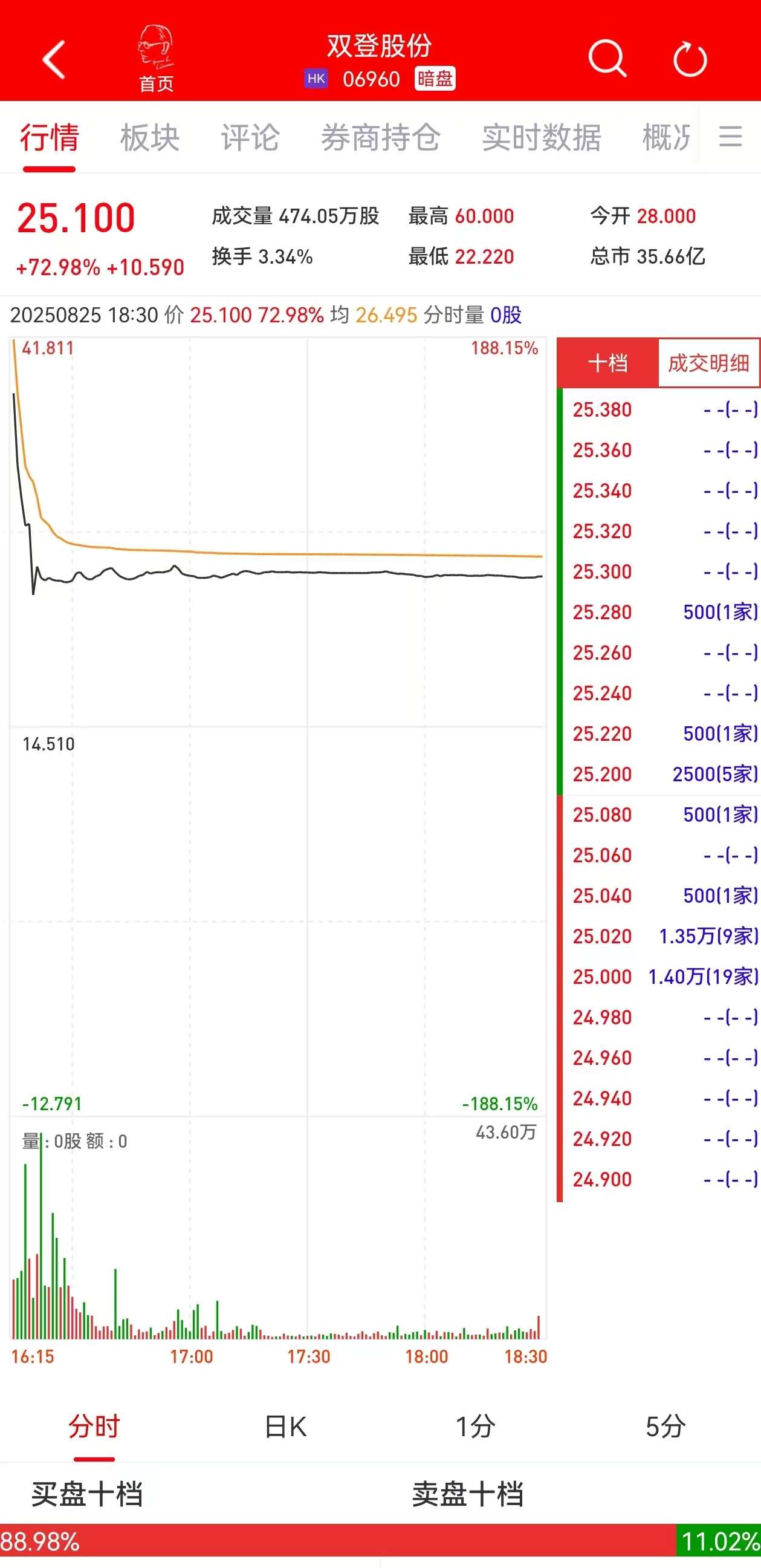 新股暗盘 | 双登股份(06960)暗盘收涨近73% 每手赚5295港元