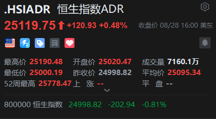 智通ADR统计 | 8月29日