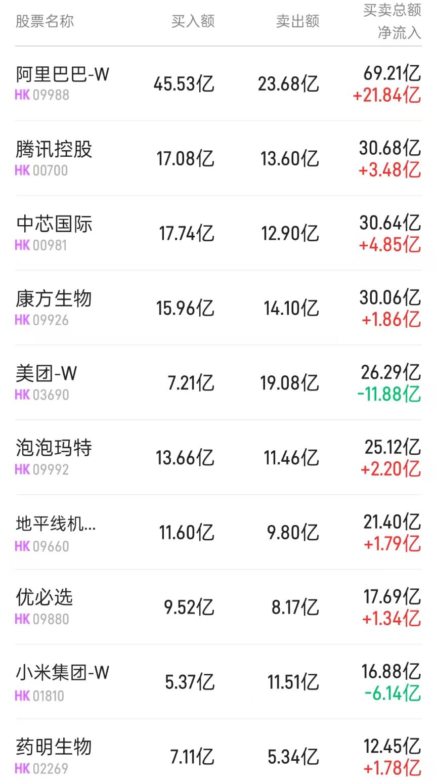 北水动向|北水成交净买入167.05亿 通义千问发布迄今最大模型 北水抢筹阿里(09988)超51亿港元