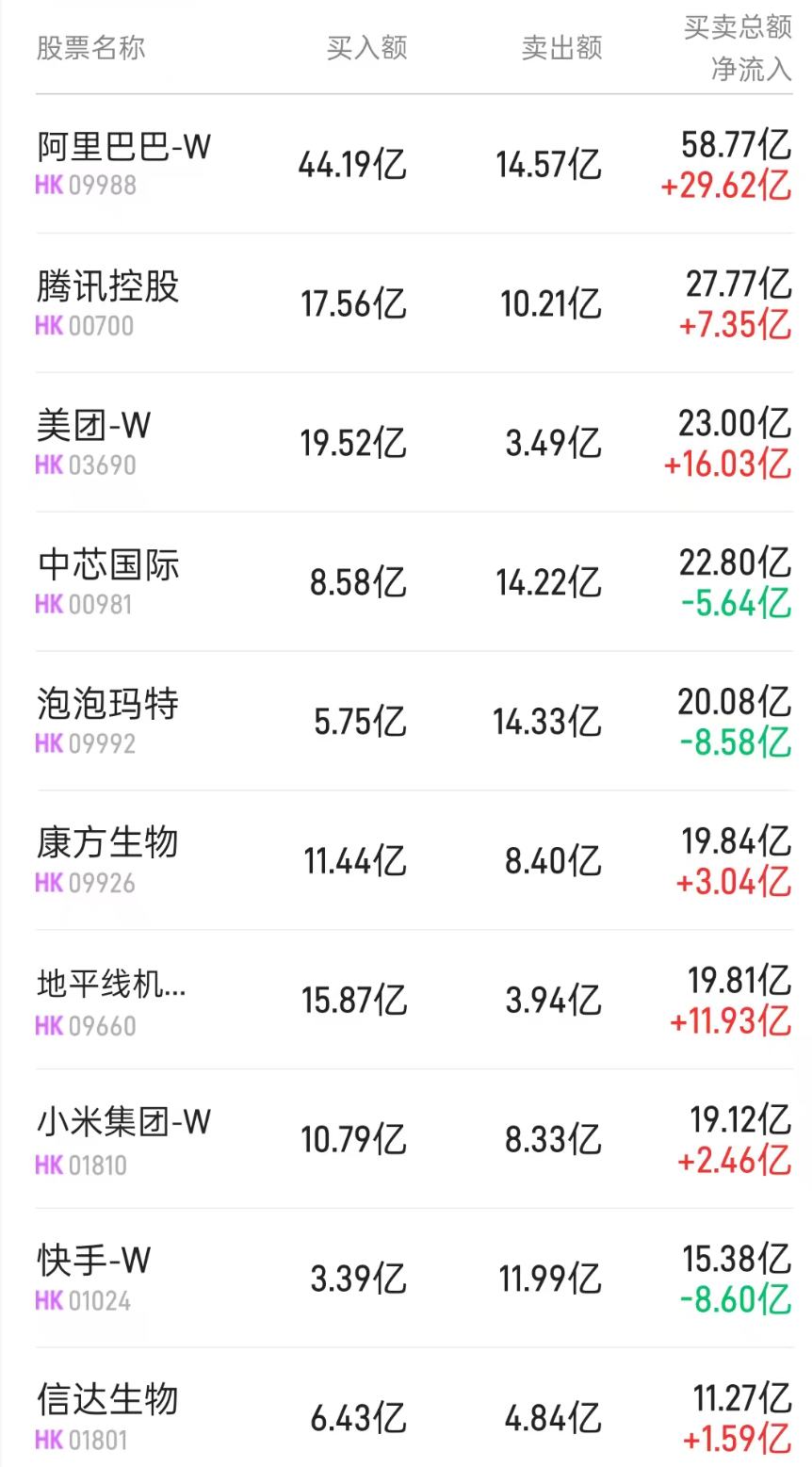 北水动向|北水成交净买入167.05亿 通义千问发布迄今最大模型 北水抢筹阿里(09988)超51亿港元