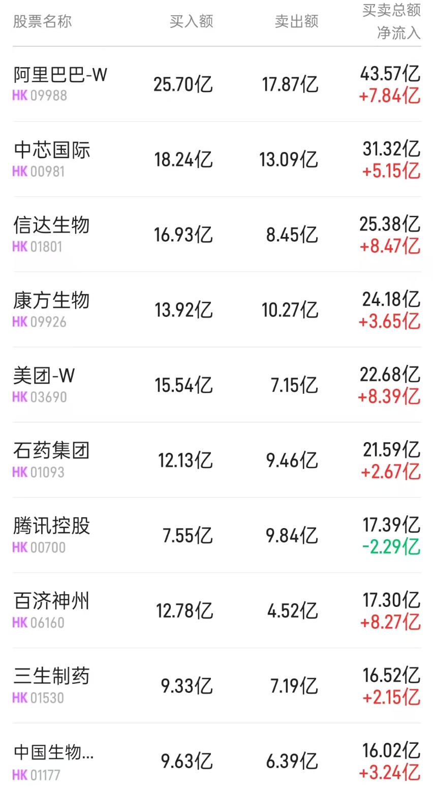 北水动向|北水成交净买入189.89亿 北水无惧利空抢筹创新药概念股 加仓信达生物(01801)超9亿港元