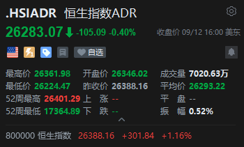智通ADR统计 | 9月13日