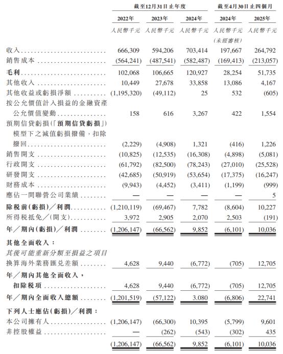 1757760885320275.png 新股前瞻|扭亏后业绩改善明显,希磁科技弃A转港迎来新增长契机?