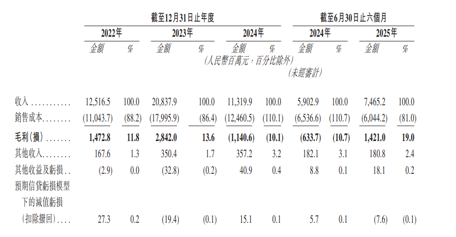新股消息 | 中润光能再度递表港交所 2024年光伏电池对外出货量在全球光伏电池制造商中排名第二