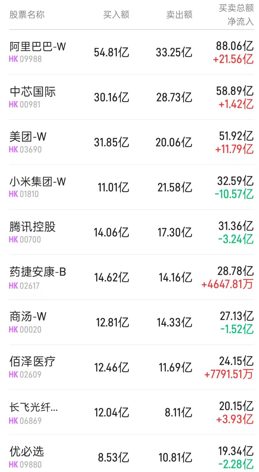 北水动向|北水成交净买入94.4亿 平头哥自研AI芯片参数曝光 北水抢筹阿里(09988)超50亿港元