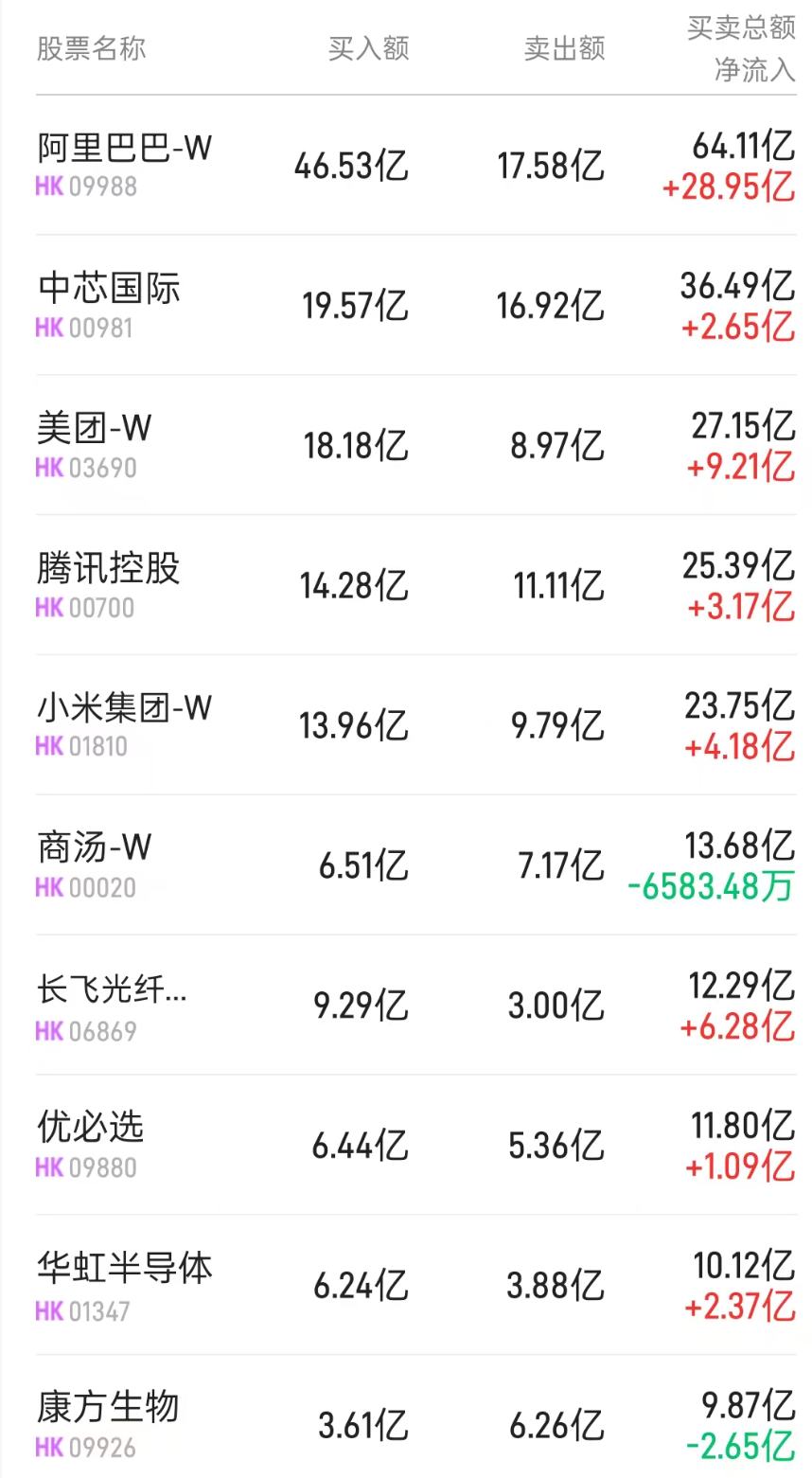 北水动向|北水成交净买入94.4亿 平头哥自研AI芯片参数曝光 北水抢筹阿里(09988)超50亿港元