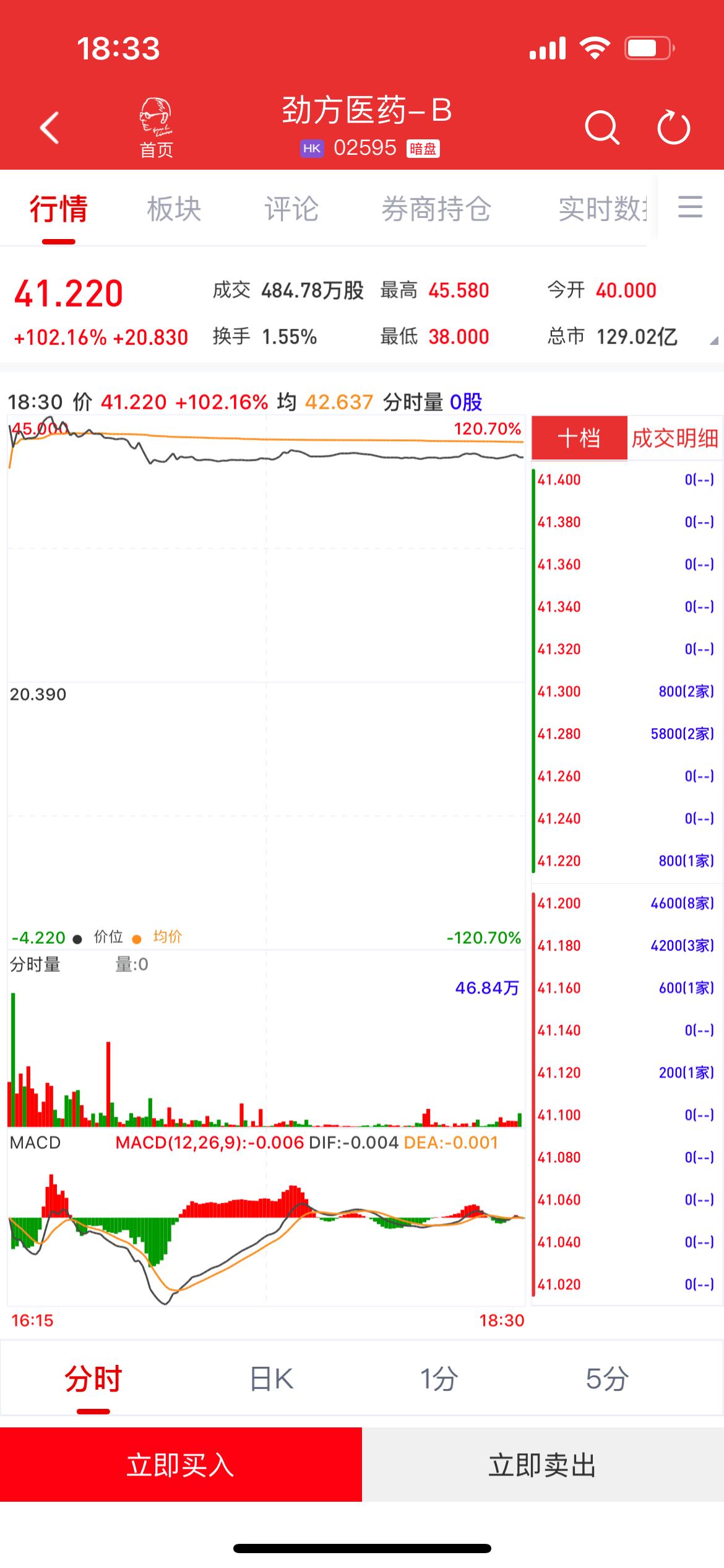 新股暗盘 | 劲方医药-B(02595)暗盘收涨102.16% 每手赚4166港元